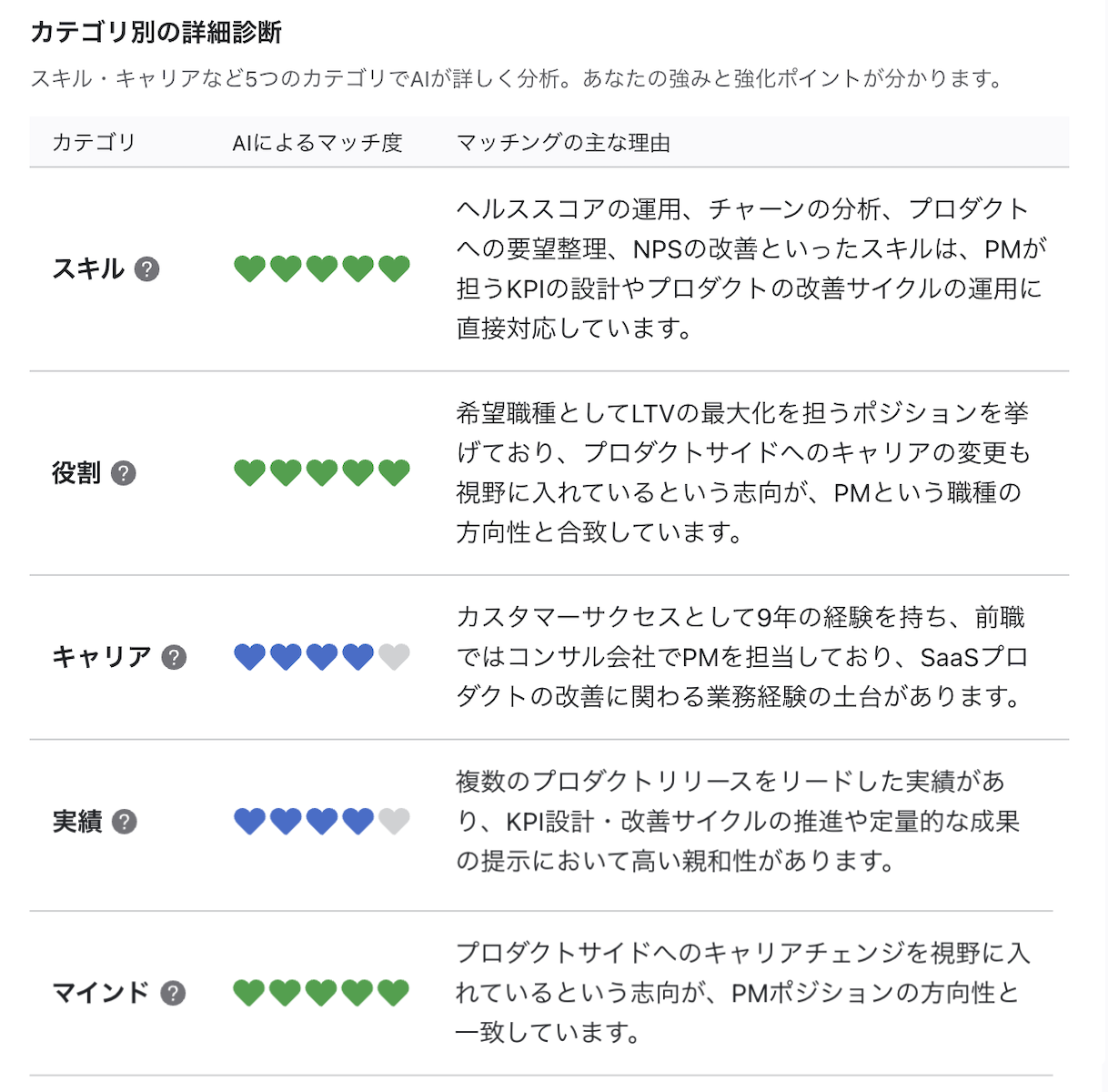 カテゴリ別の詳細診断。5カテゴリのマッチ度と診断コメントが表示されている。