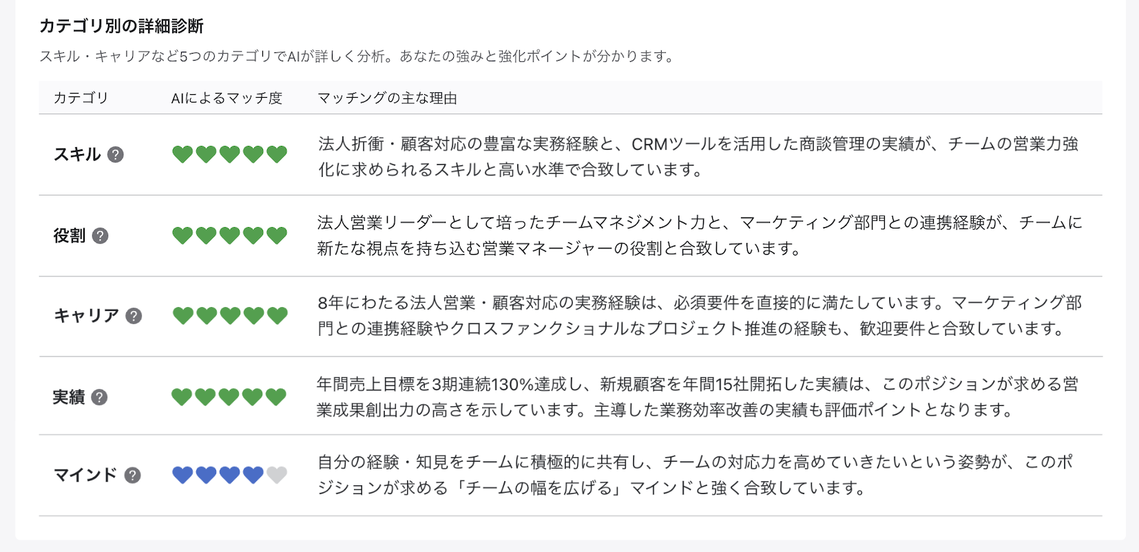 AI詳細診断の結果画面。カテゴリ別の詳細診断が表示されている。