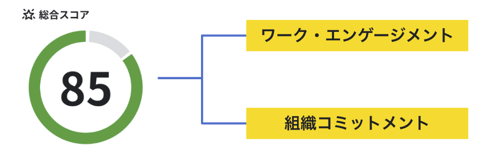 総合スコア表示部分
