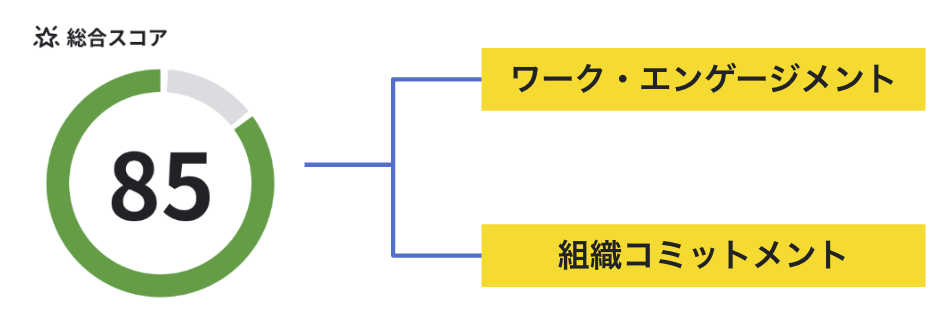 総合スコア表示部分