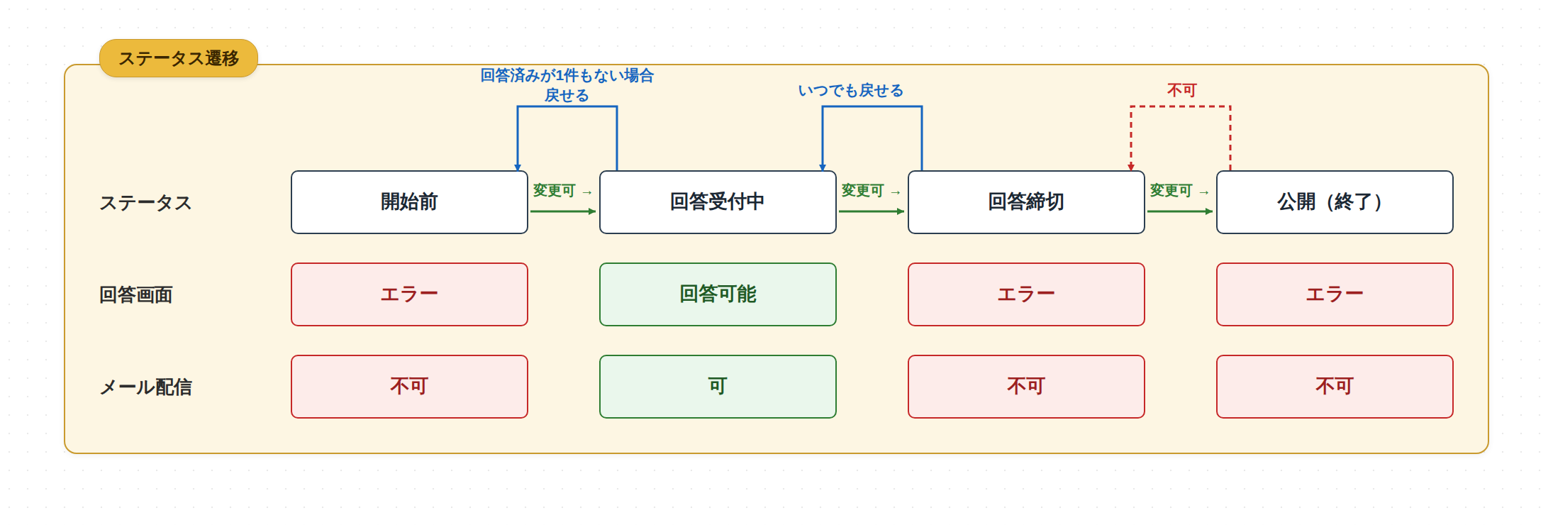 ステータス変更画面
