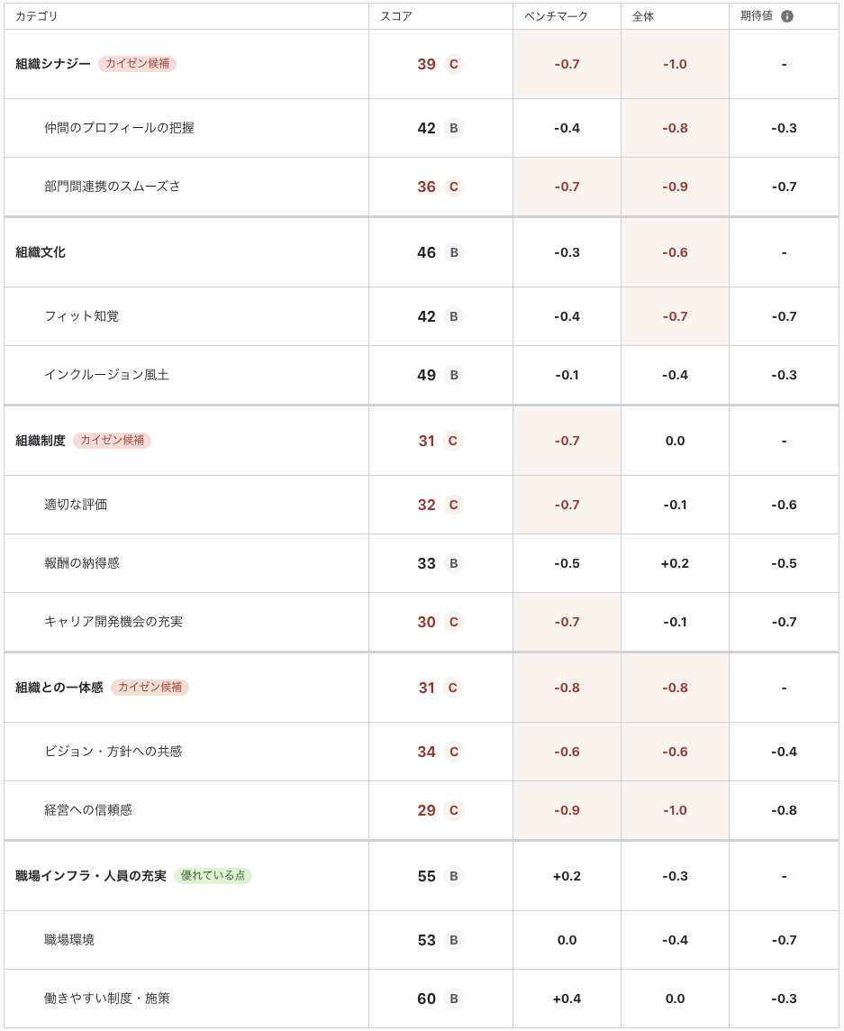 優れている点／カイゼン候補の表示画面（スコア詳細）