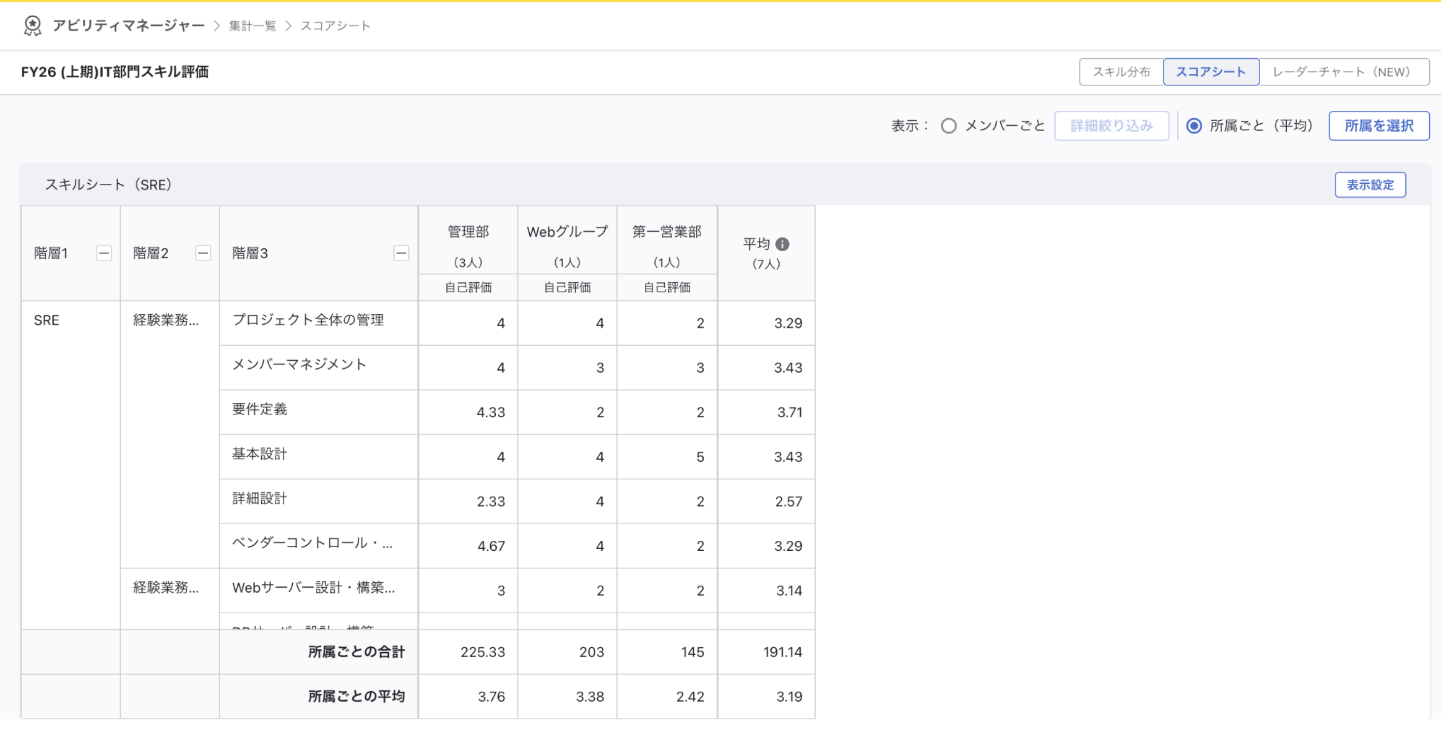 選択した所属の集計の点数が表示されている