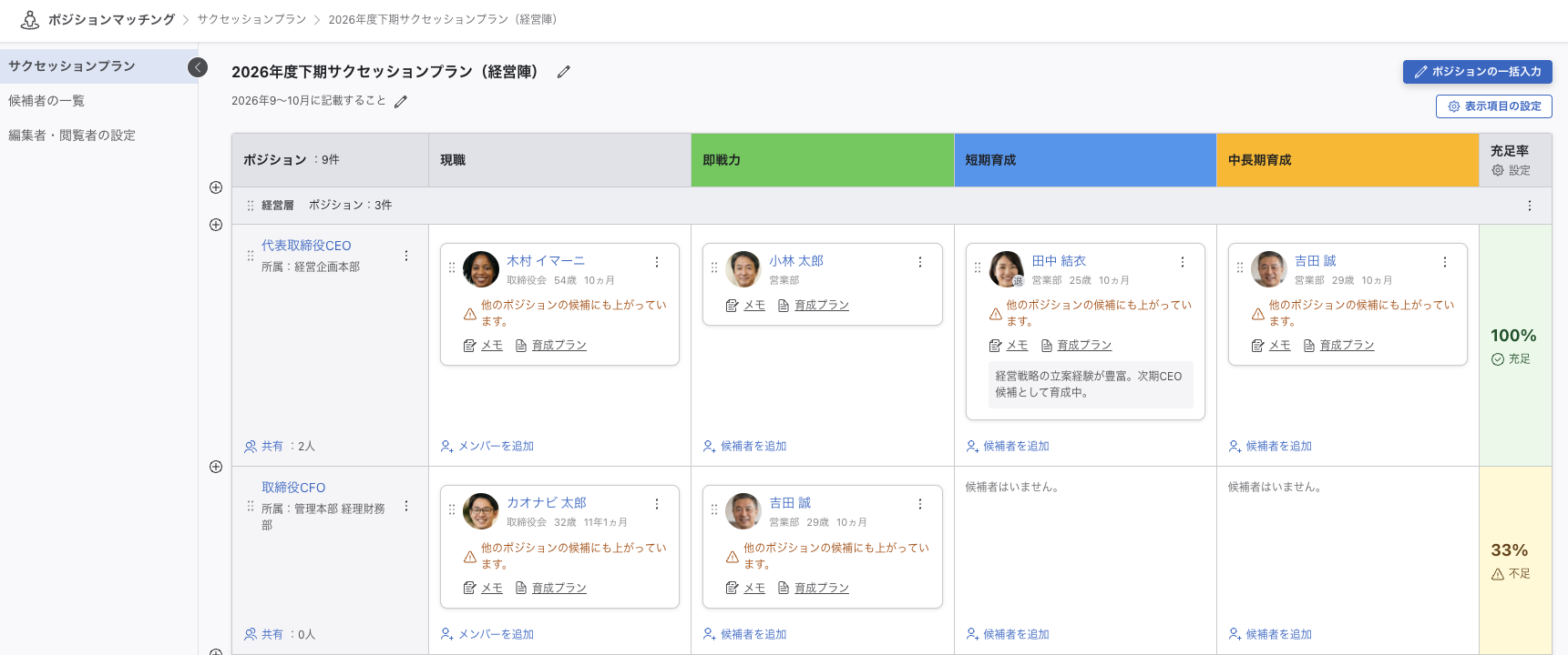 サクセッションプランの詳細画面。ポジション・現職・即戦力・短期育成・中長期育成・充足率の列に候補者カードが表示されている。
